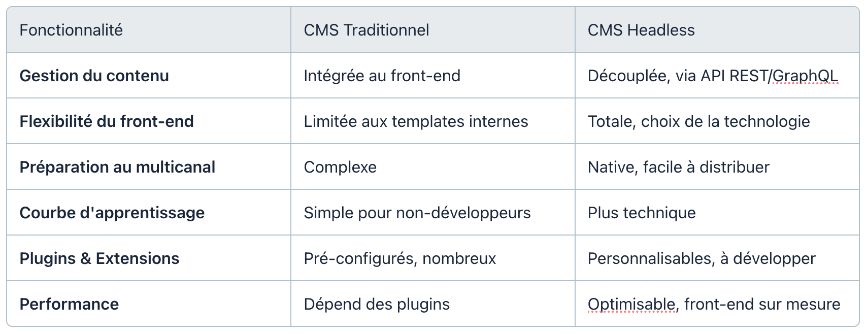 Tableau comparatif
